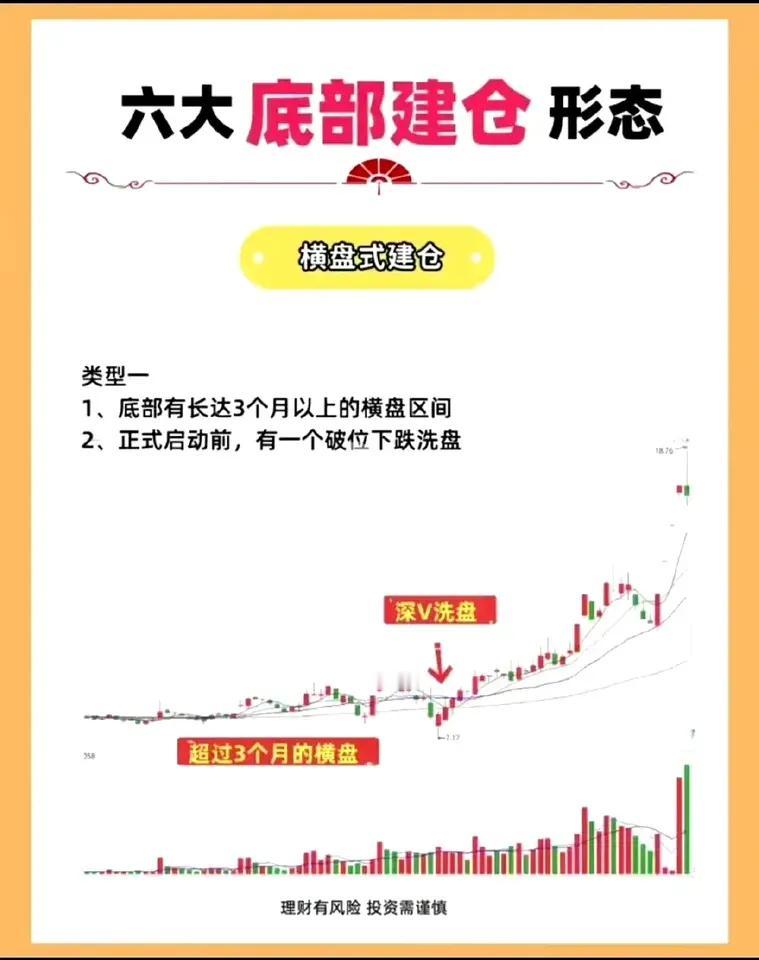以下是关于“六大底部建仓形态”的系统总结：一、横盘式建仓特点：1.