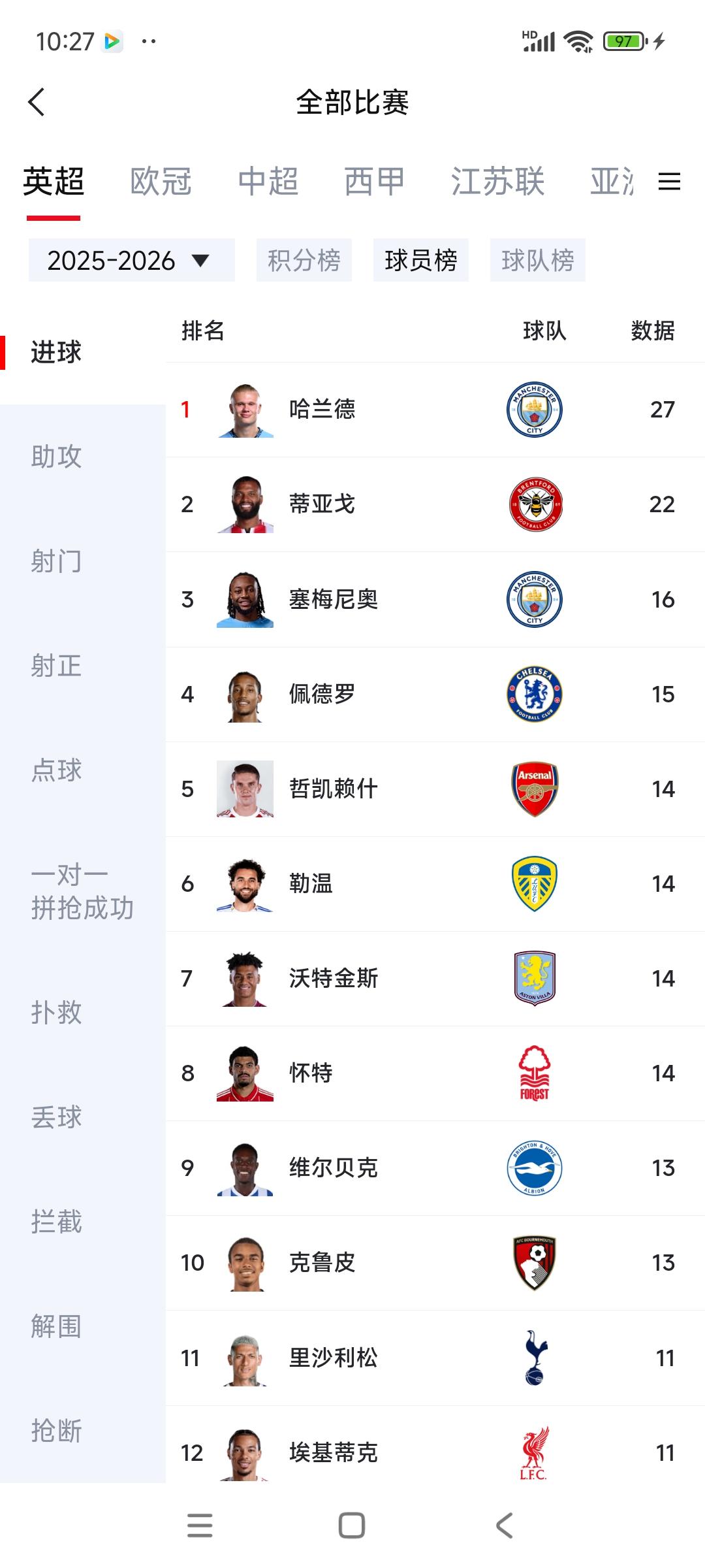 阿森纳证明没有好前锋，照样能拿英超冠军！射手榜只有哲凯赖什14球在前面。