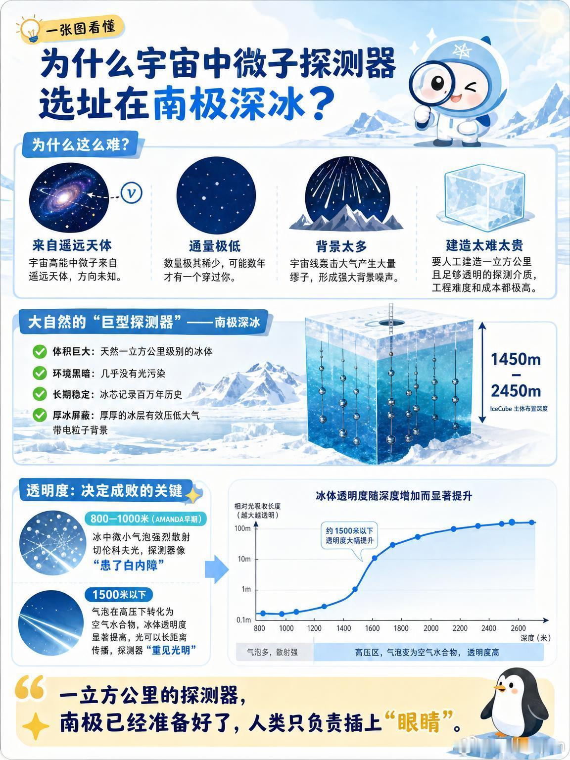 用南极冰川探测中微子？这个想法很大胆！IceCube并不直接成像中微子。当中微