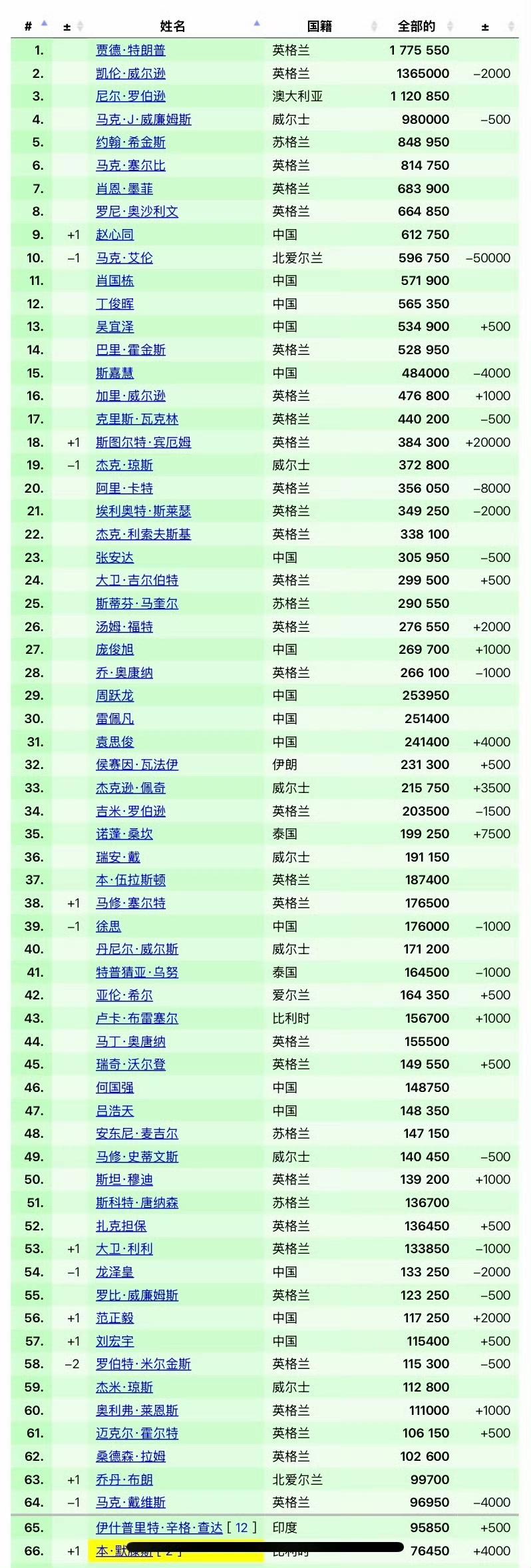 由于领先太多，特鲁姆普锁定年终世界第一。奥沙利文已跌至第8，此时火箭正在中国玩得