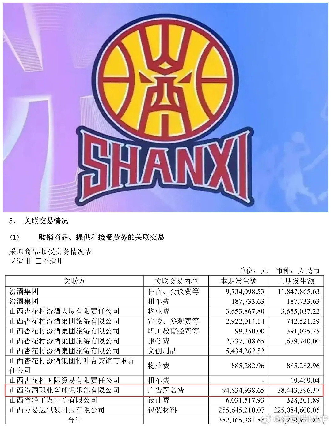 山西男篮冠名费接近9500万山西男篮2024年度获得了近9500万元的冠名费。根
