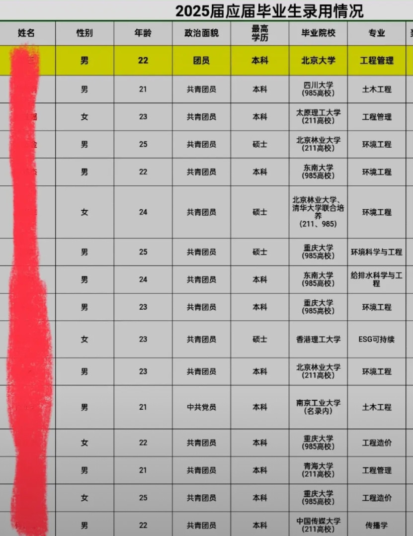 给大家看一个可怕的现实，这是我们公司今年新招聘的新员工，看看他们的学历吧