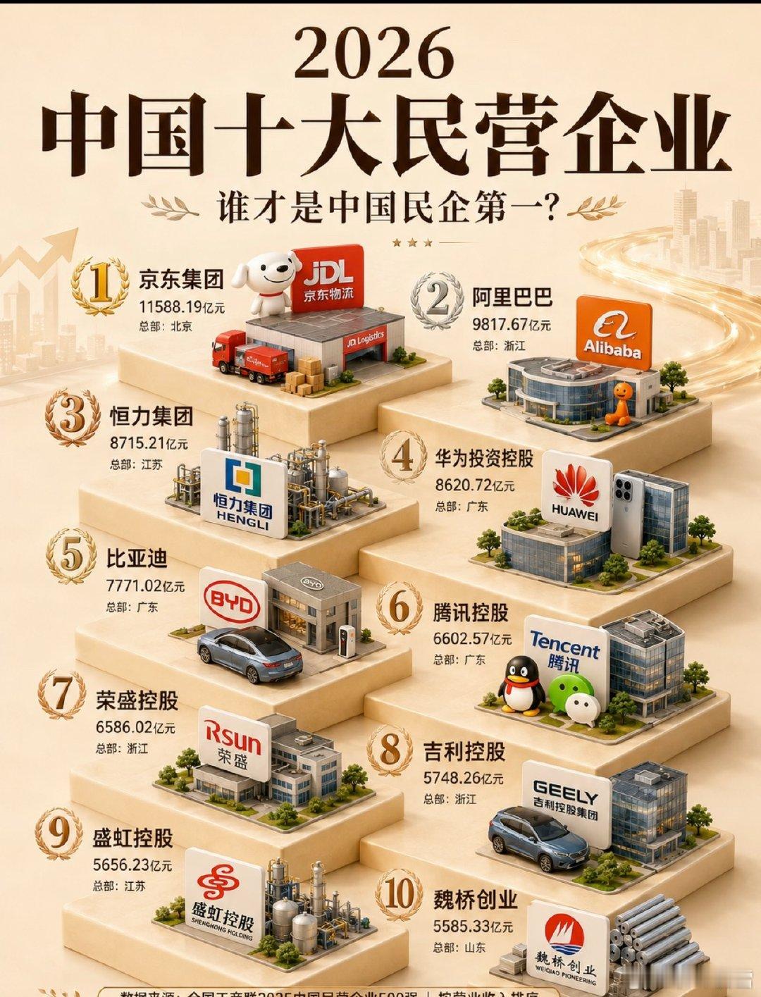 中国十大民营企业！​​​