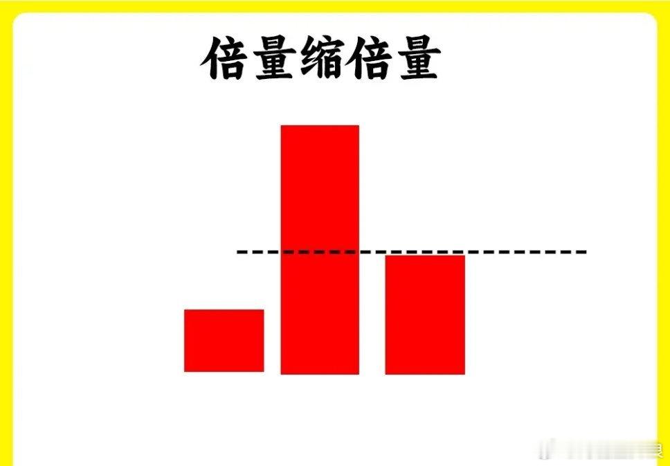 注意了！想知道主力操作痕迹，最为方便得方法，不是去看K线大小，而是成交量里倍量。