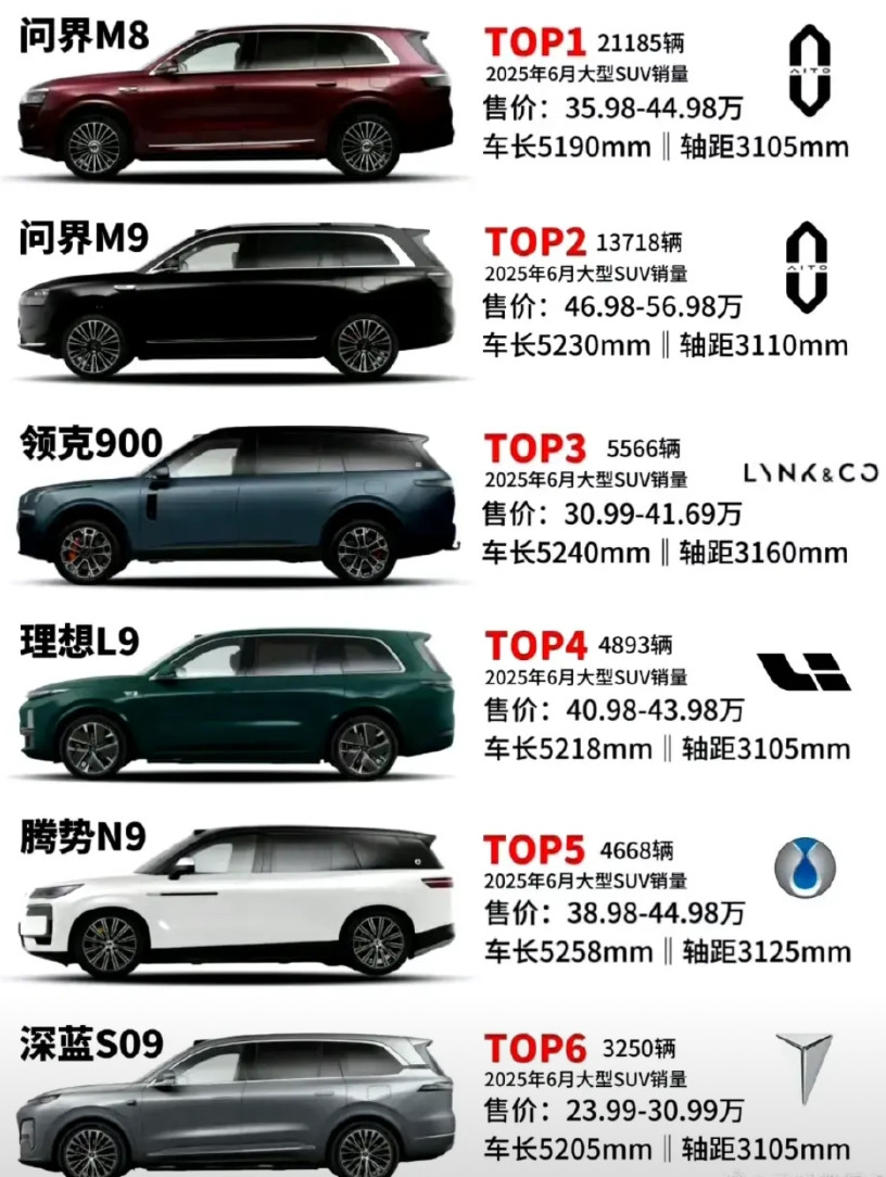 赛力斯当初可能想过M8能够如此大卖，但是万万没想到M9和M8一起大卖，因此将两款