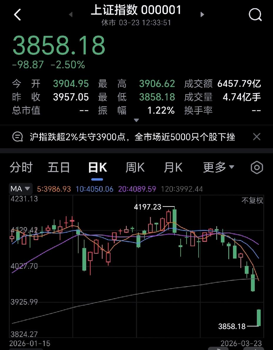 今天的盘面只能用惨不忍睹来形容，很多人纷纷割肉离场。其实说句心里话，大盘跌成这