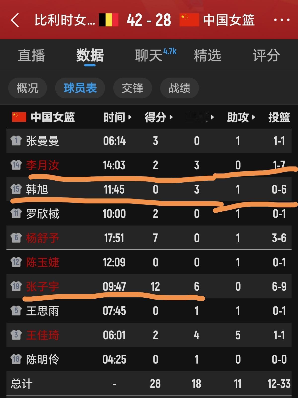 第二节进行到5分26秒，才靠张子宇拿到中国女篮本节的第一次得分！上半场的最后1个