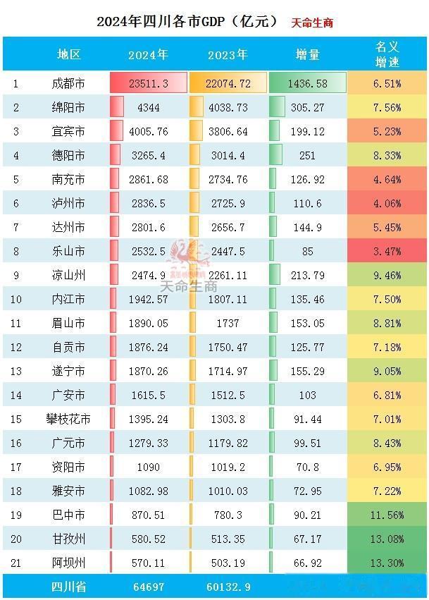 2024年四川各市GDP排行榜