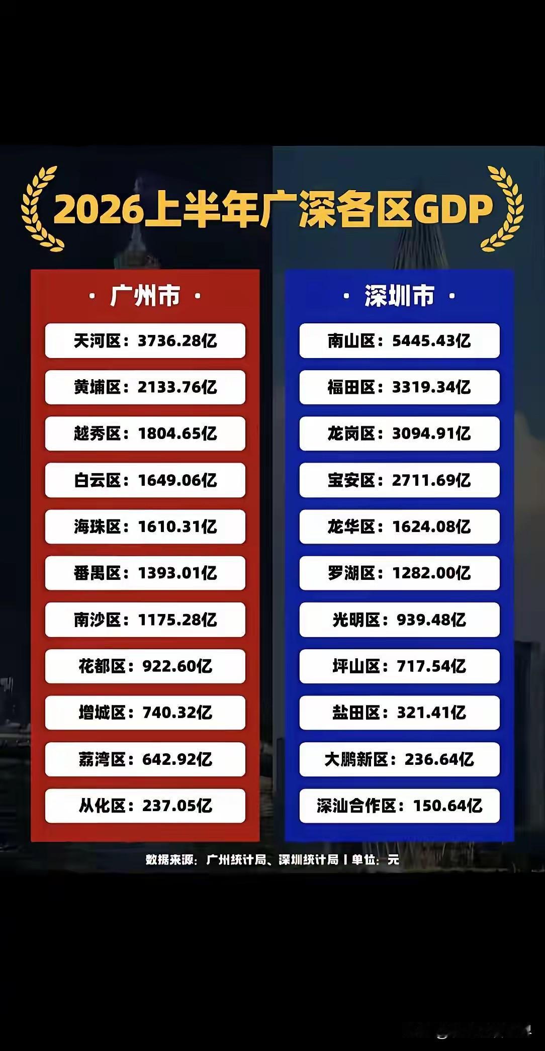 深汕合作区2026年上半年GDP增长率达到了30%，突破了150亿！按照这个速度