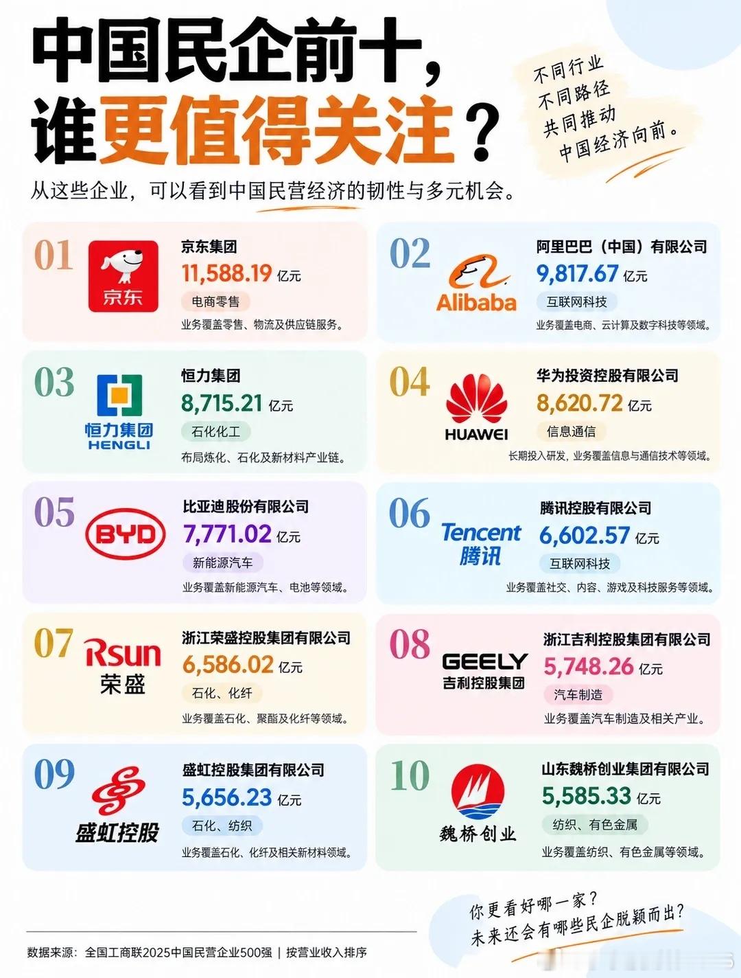 民营企业百强，京东第一，阿里巴巴第二，深圳三家华为、比亚迪和腾讯分列第四～六，其