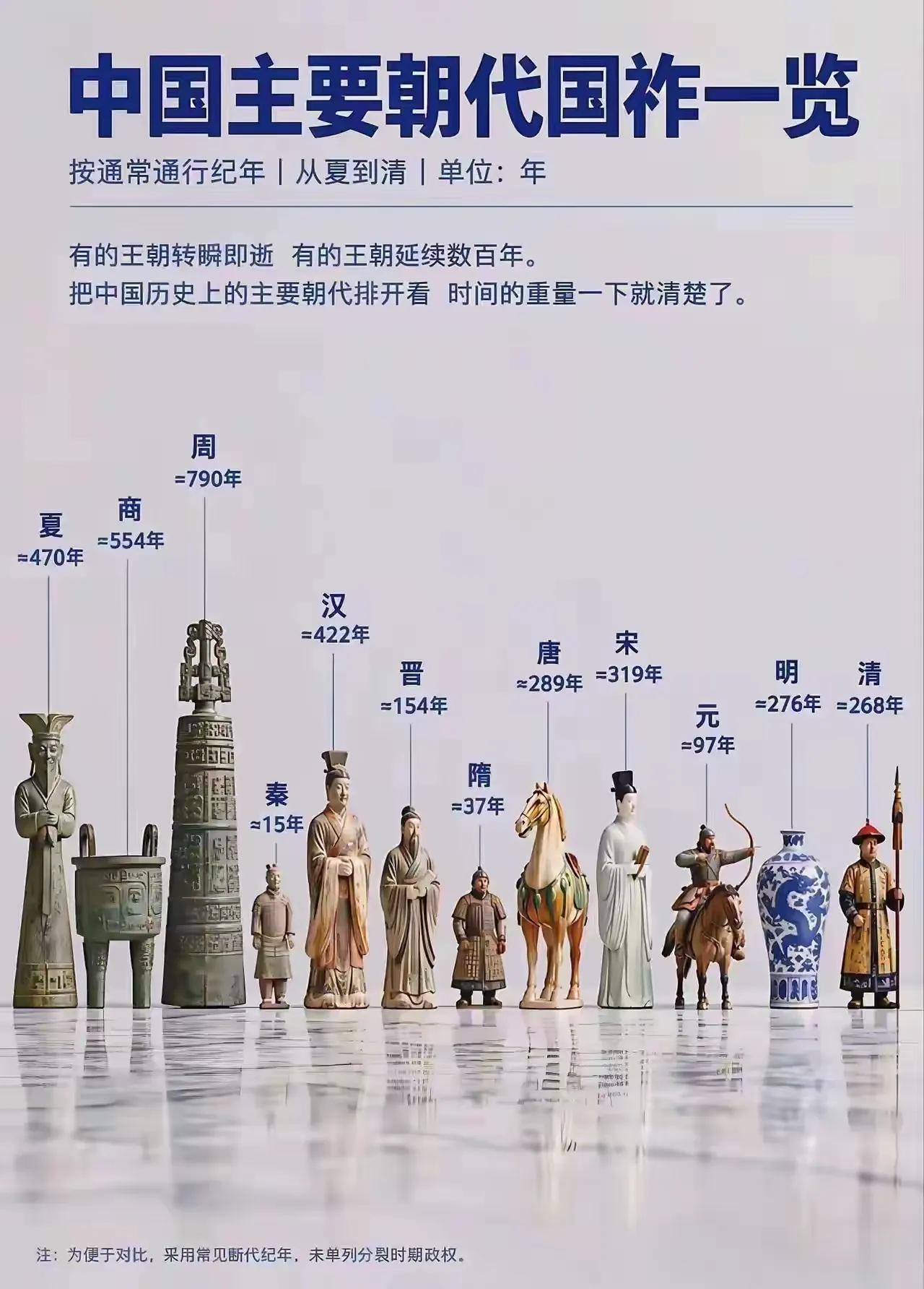 夏商周到明清，各王朝存续多少年？这张图一目了然梳理从夏到清主要王朝的国祚时长