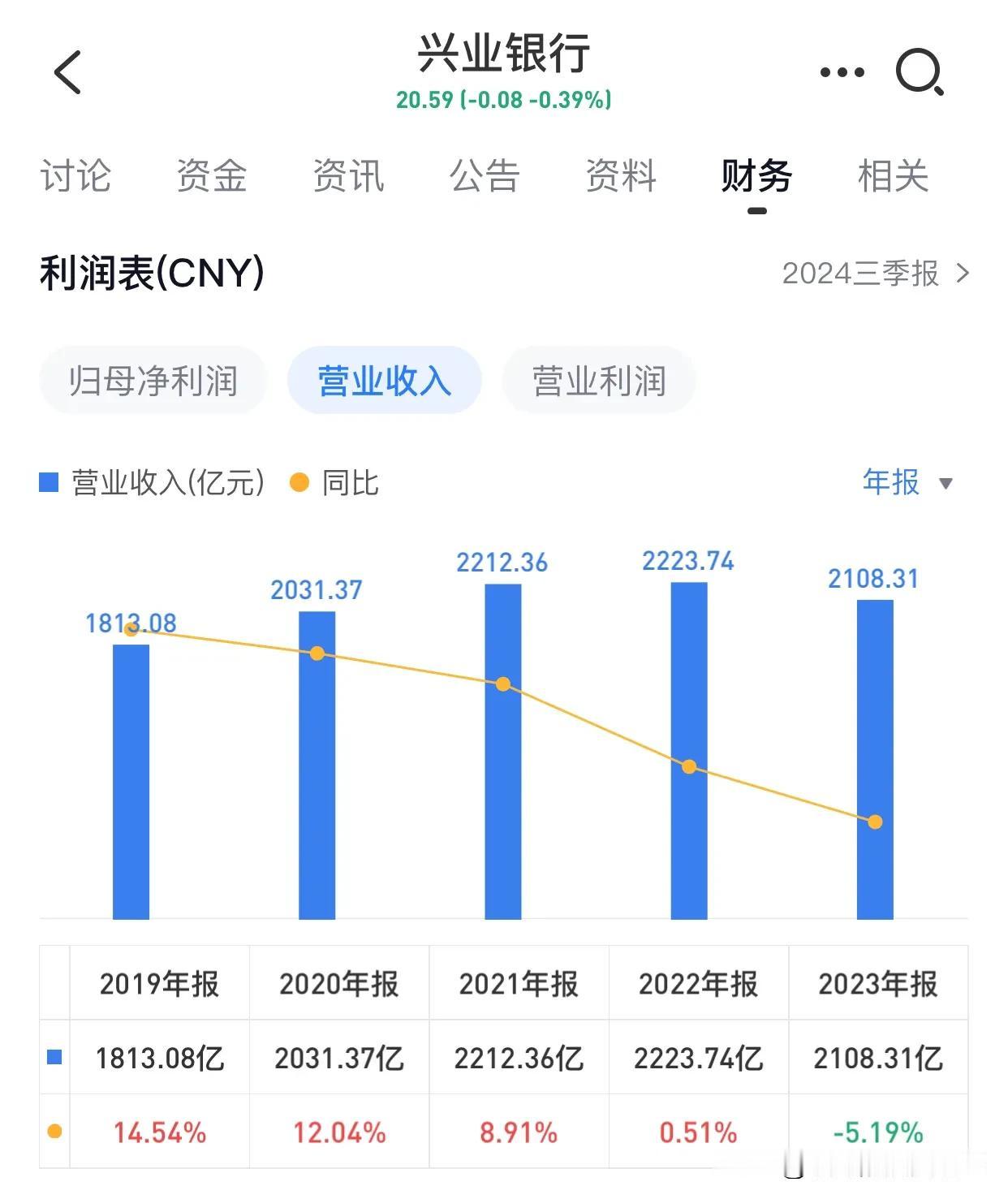 兴业银行买深圳湾超级总部，我真的不理解。今天和大家聊聊兴业银行那让人捉摸不透