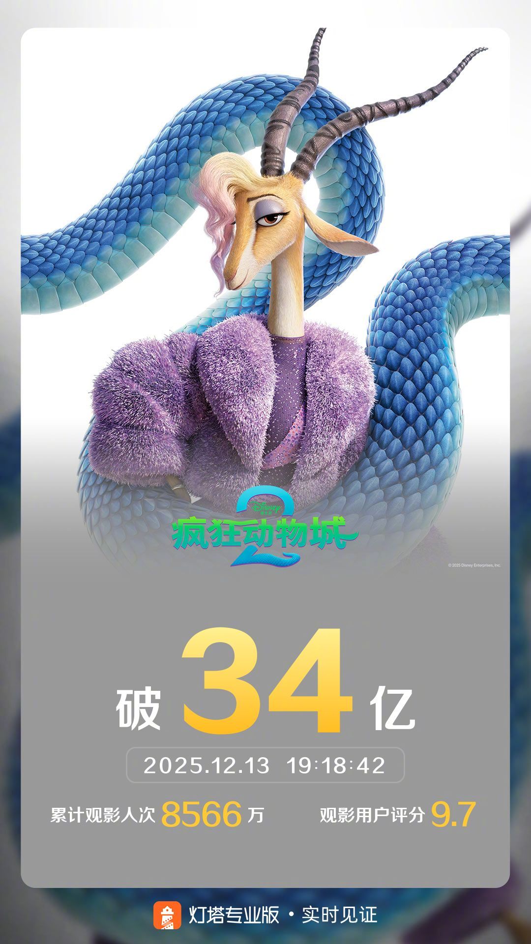 疯狂动物城2票房破34亿据灯塔专业版实时数据，截至12月13日19时18分，影