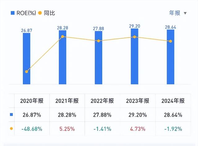 净资产收益率应该是比增长更重要的指标