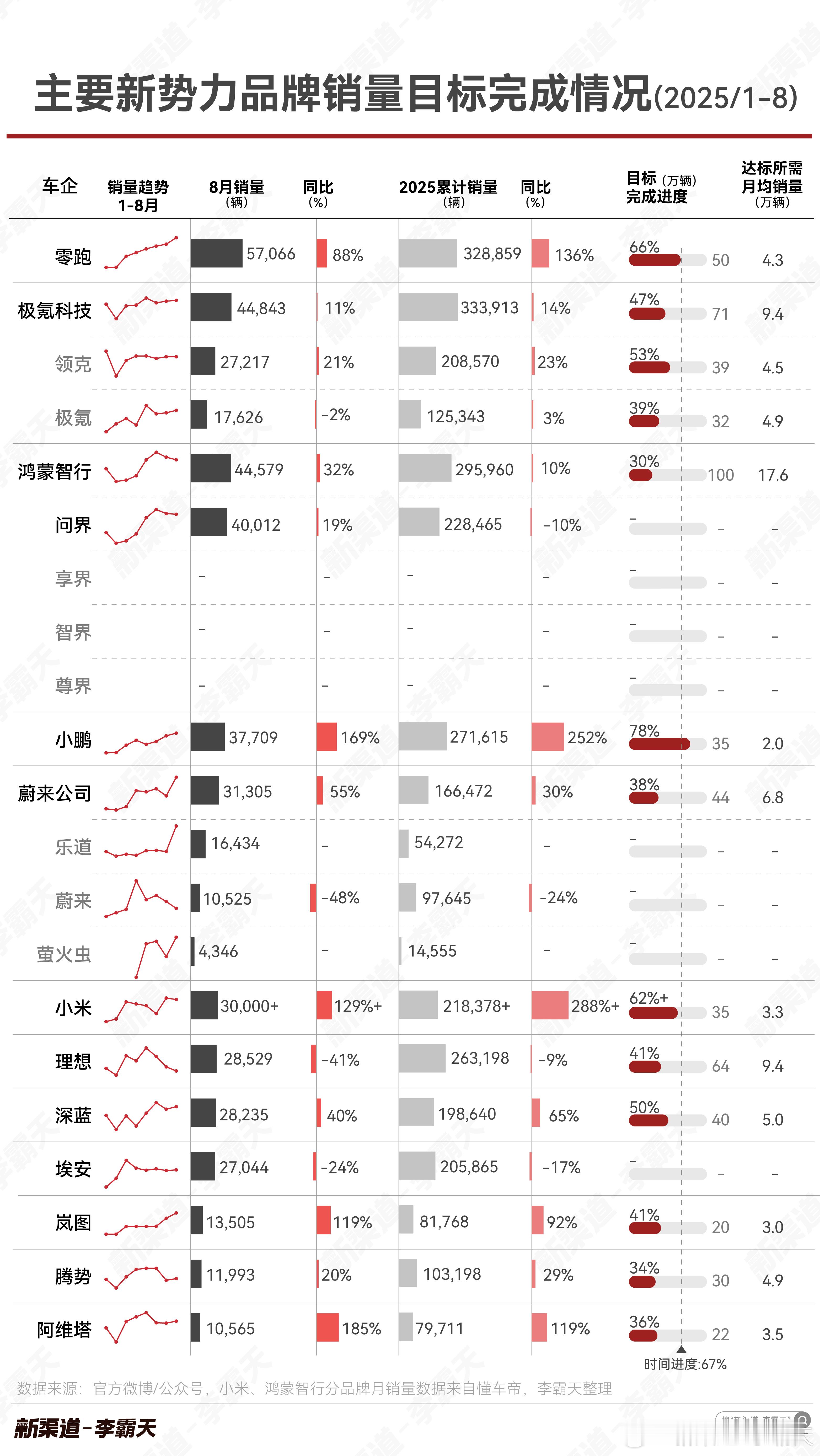 主要新势力车企销量目标完成度-2025年1~8月8月结束后，2025
