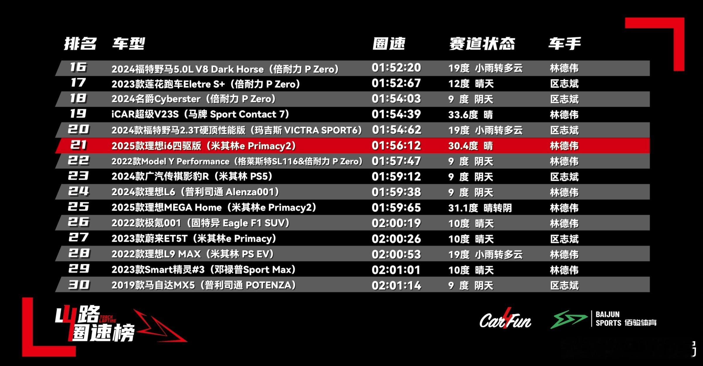 理想i6跑山成绩理想公布了理想i6的跑山成绩居然只有1:56.12，看成绩榜确