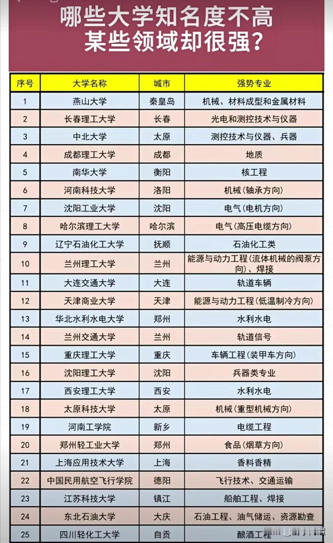 国内有一些学校，虽知名度不算高，但在特定专业领域实力强劲。报考大学时，究竟是优
