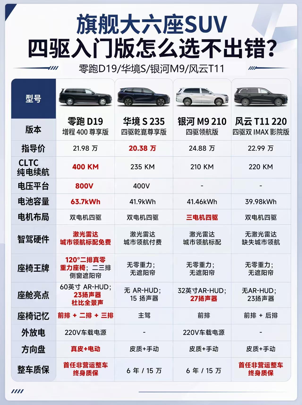 大车开久了才懂，续航和底盘不是纸面参数。买四驱大六座，别先问优惠，这不是一句