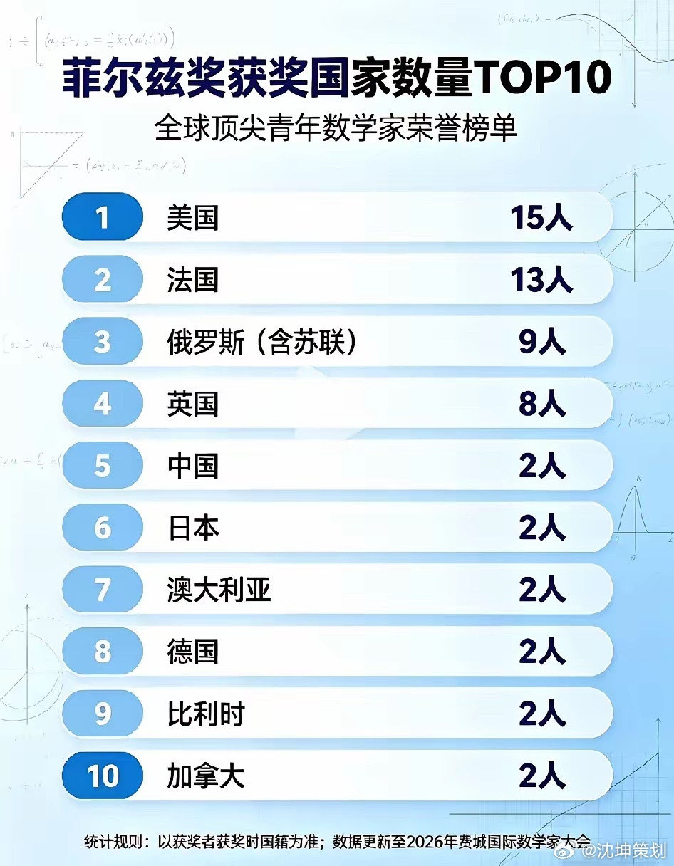 王虹邓煜获奖，我以为这是东大人在这方面是非常擅长的，今天看了这张菲尔兹奖获奖国家