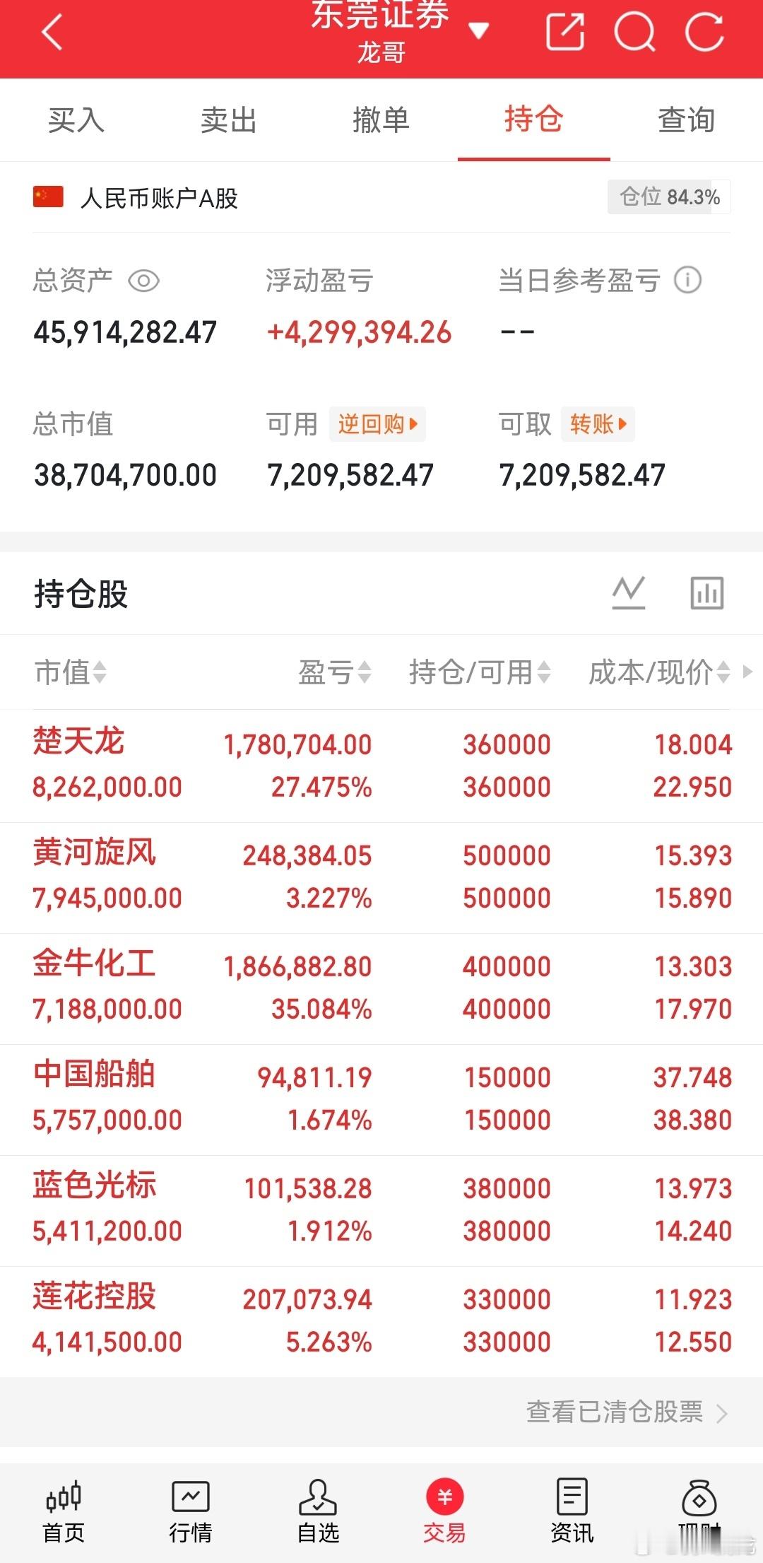 我的实盘A股记录来了！今日持仓：蓝色光标持有中国船舶持有黄河旋风持有楚天龙