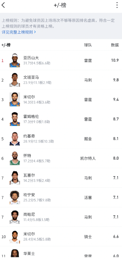 如何解释瓦塞尔本赛季正负值队内第2，联盟第7？本赛季，瓦哥的投篮命中率、三分