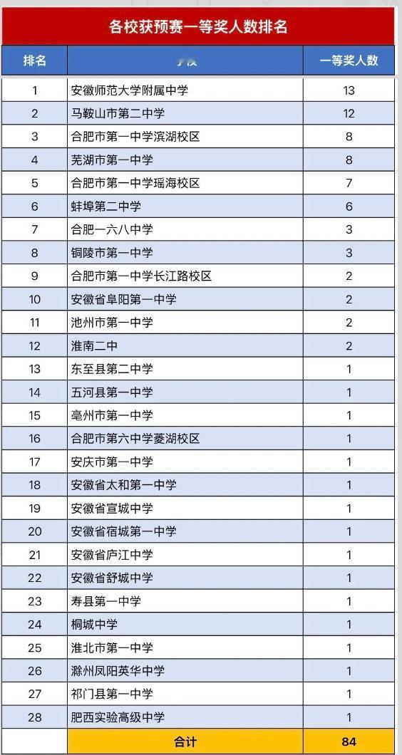 安师大附中原来在安徽是真强。2026年安徽数学数学联赛预赛一等奖名单，也就是奥