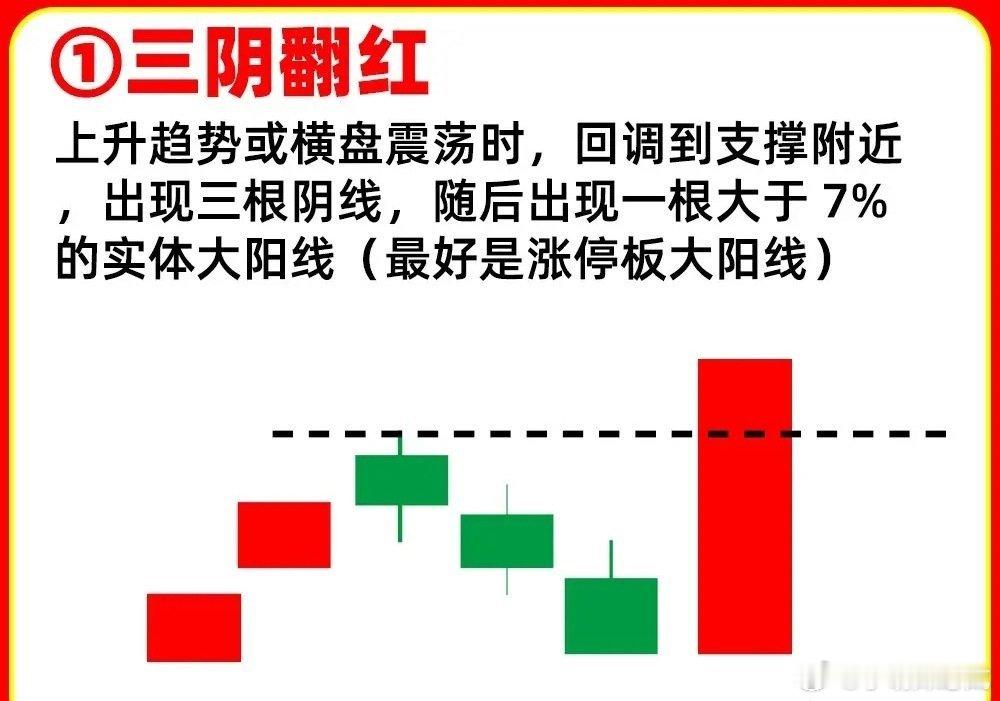 注意了！在真假底部形态里，最为重要的无非是这六种形态，而且都是比较经典，比较常见