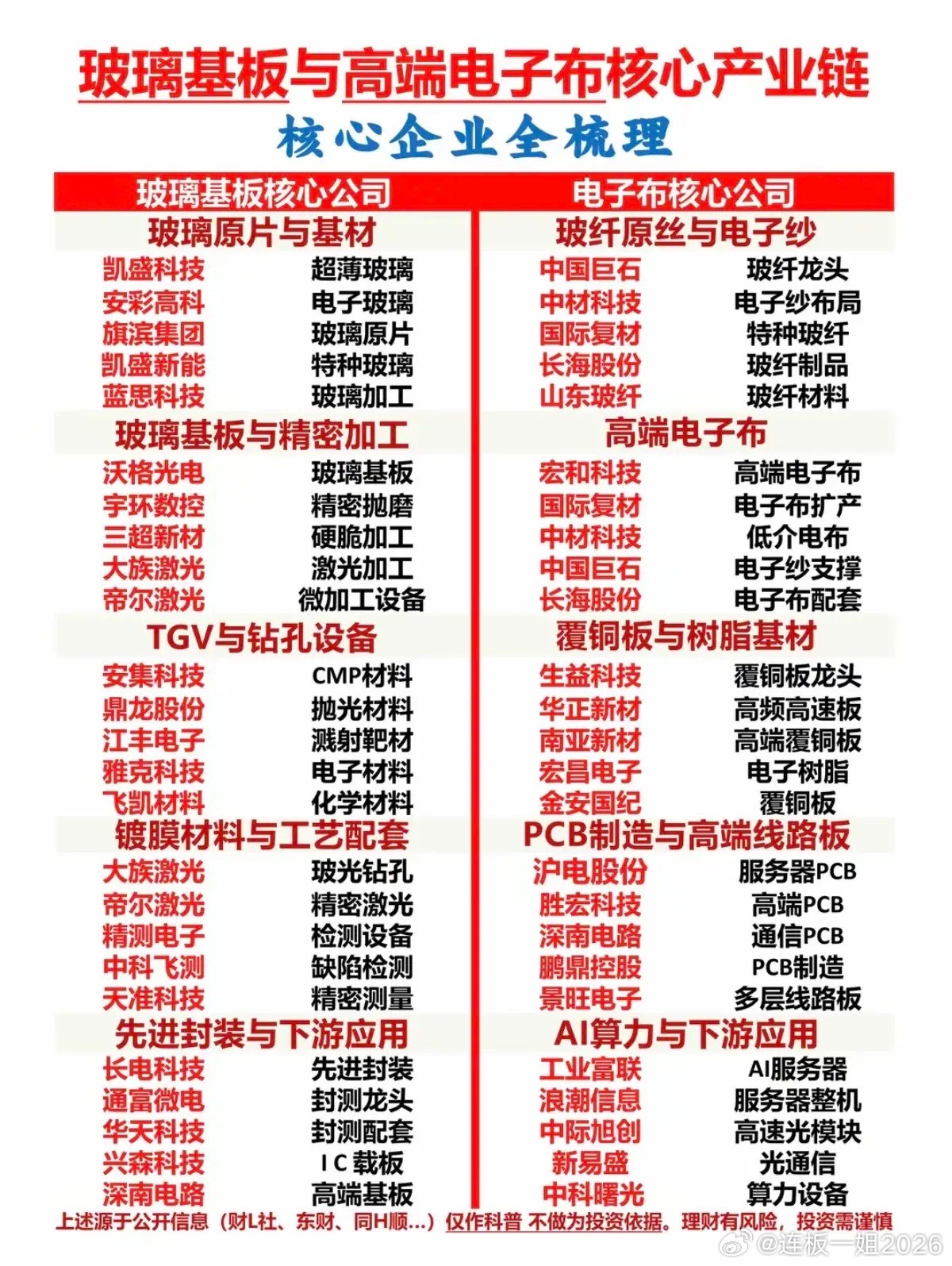 玻璃基板+高端电子布：核心产业链梳理！1.玻璃原片与基材2.精密加工3.TGV钻