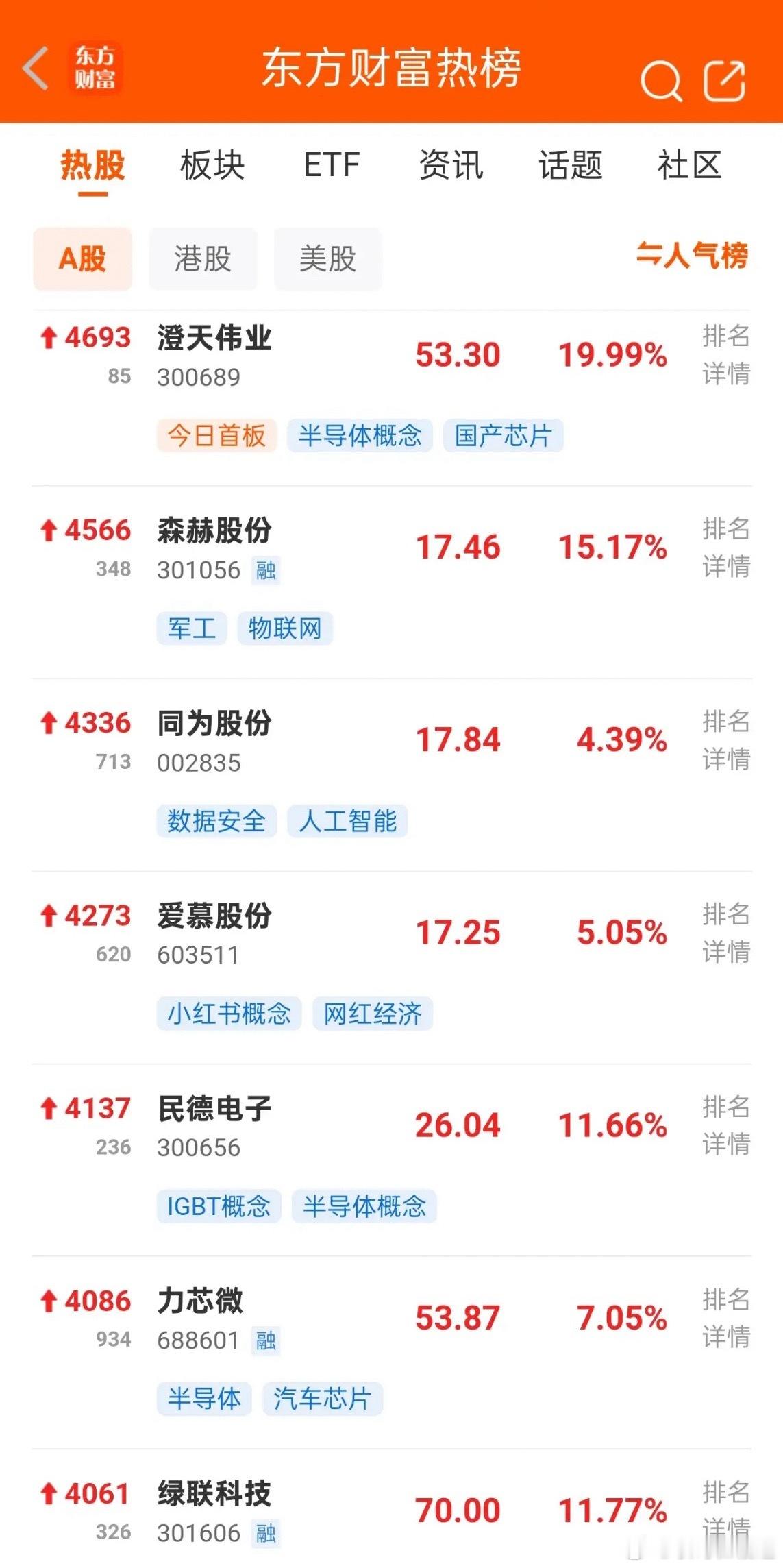 人气暴涨板块又换了新的一批股票，发生了什么？目前人气榜霸榜第一名的依然是白银有色