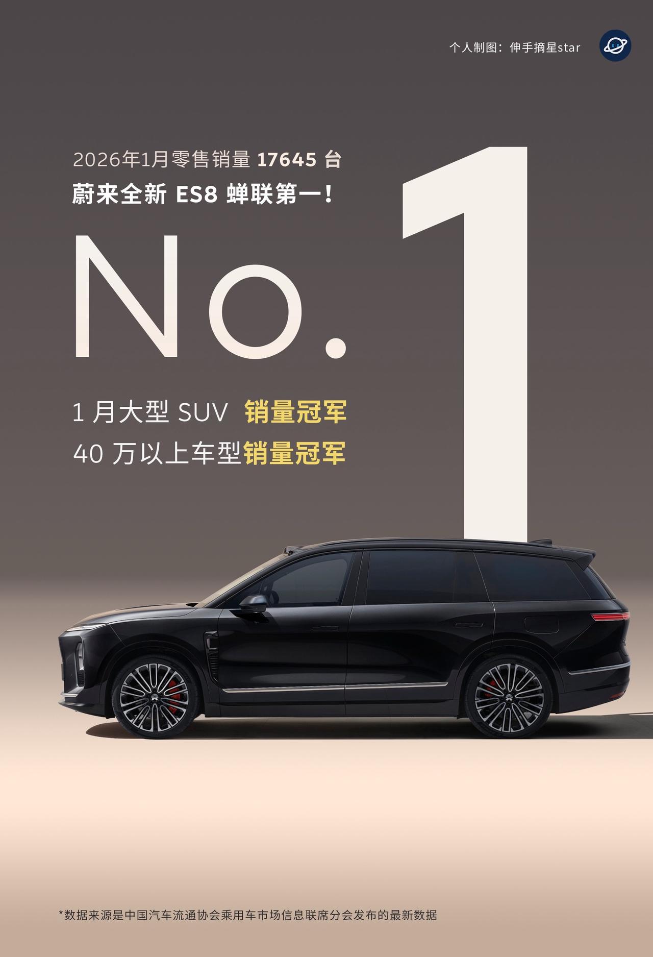 最新的乘联会的1月零售销量公布，全新es8零售销量17645台。连续两个月大