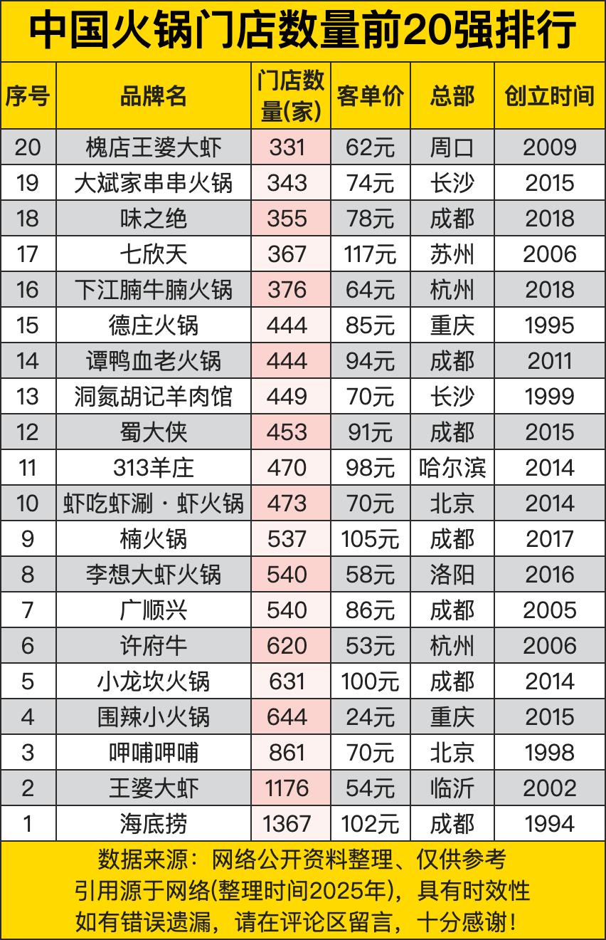 海底捞以1367家门店位居榜首，这一品牌自1994年创立以来，以其优质的