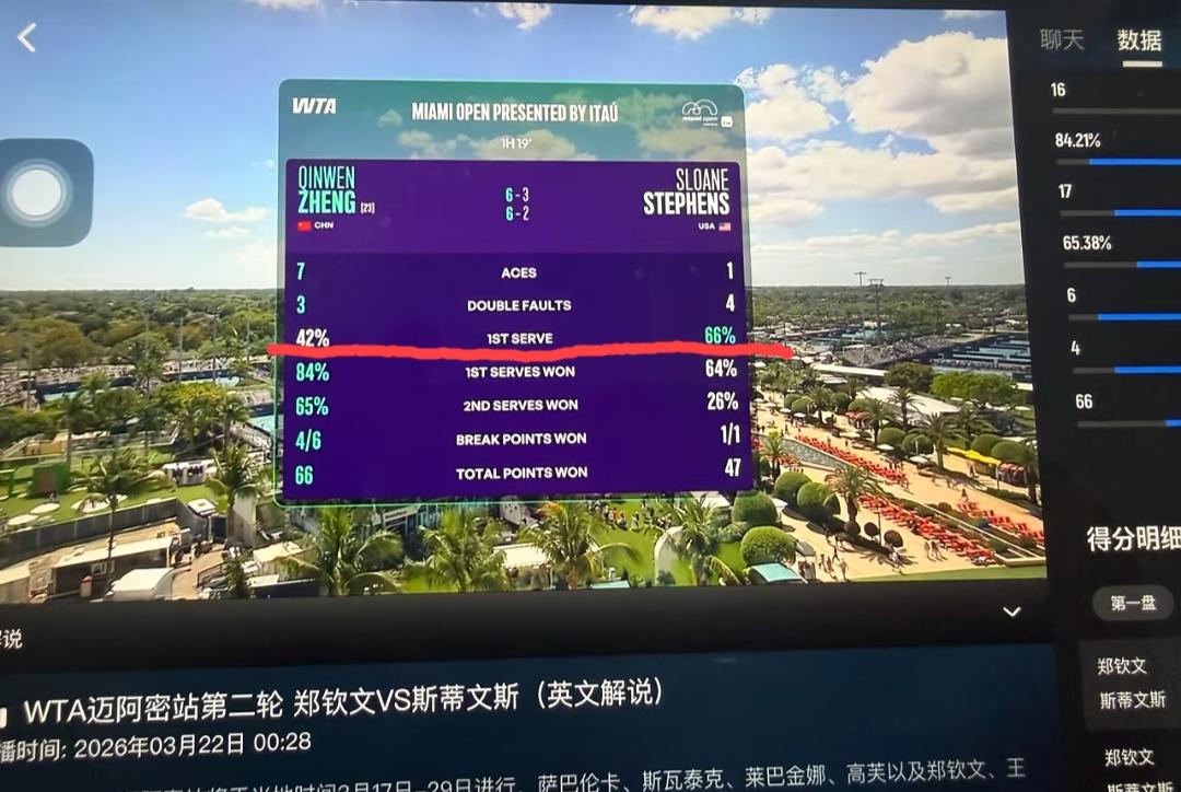 我文42%的一发进球率还能以两个6:2轻松赢得比赛，这对手斯蒂文斯是有多菜啊？大