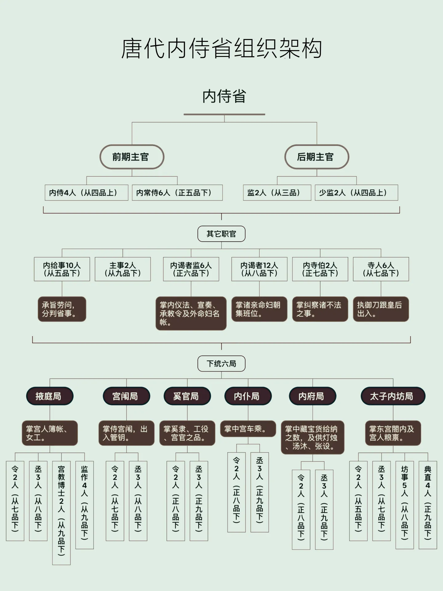 历史上唐代内侍省组织架构