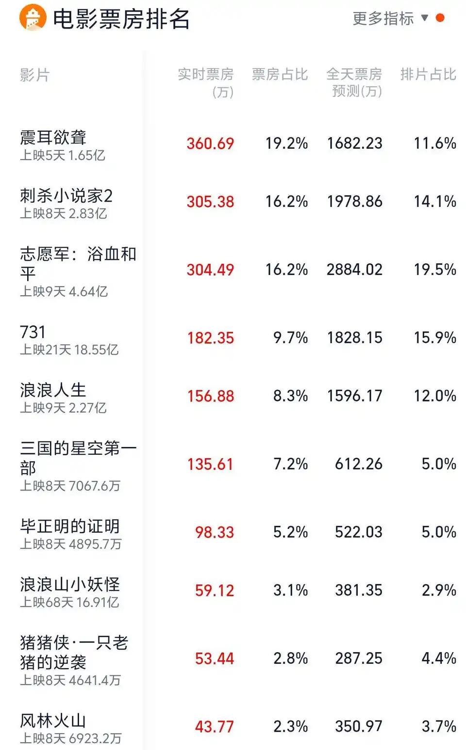 知道今年国庆档会拉跨，但是没想到会拉跨成这样。总票房还没20亿，也是自201