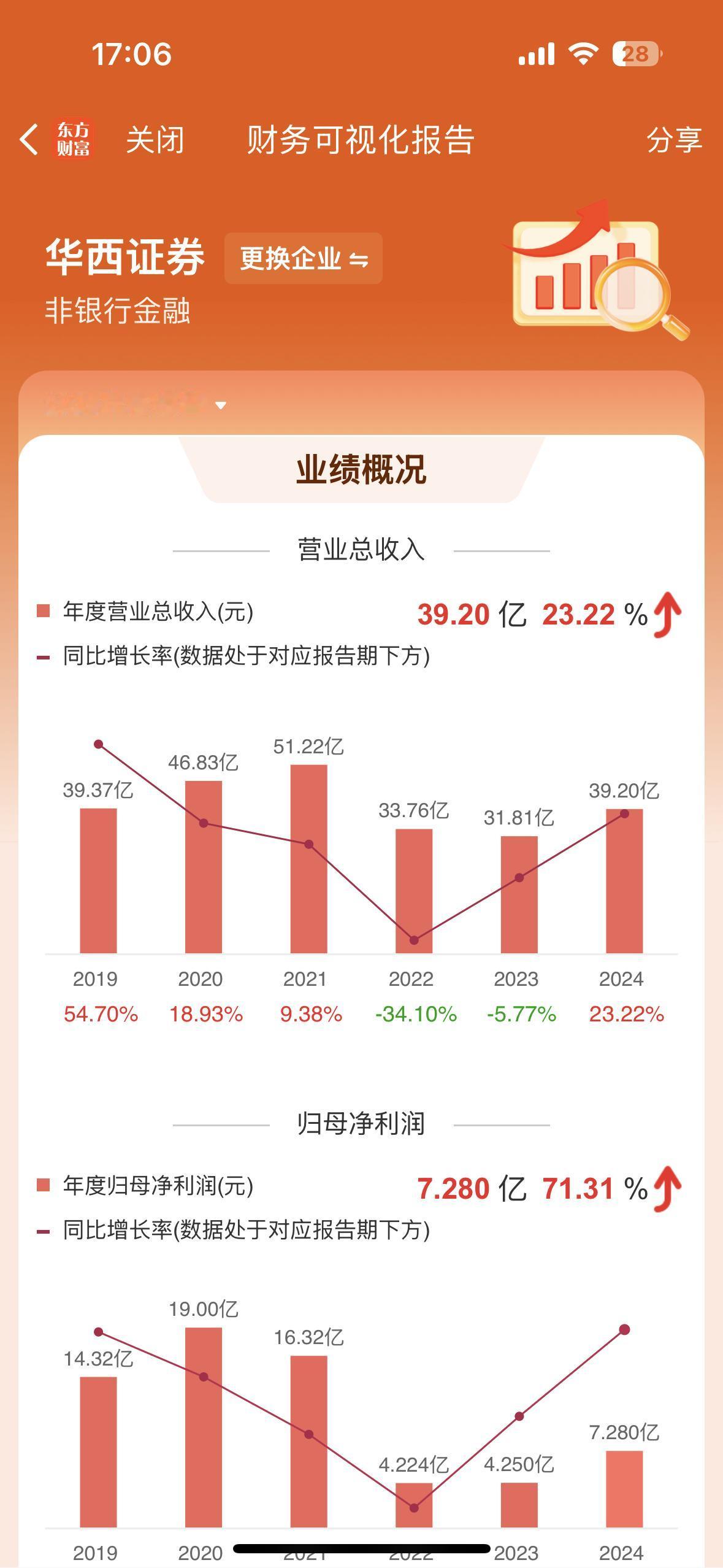 一直搞不懂，每天万亿的交易额，券商的营收和利润都在下！比如图中的华西证券，利润