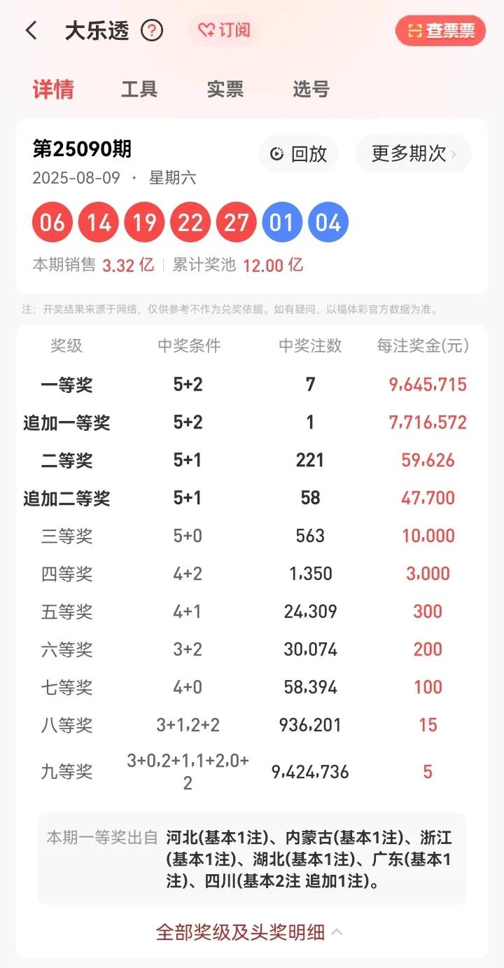 8月9号星期六，大乐透开奖号码：06、14、19、22、27—01、04。本期大