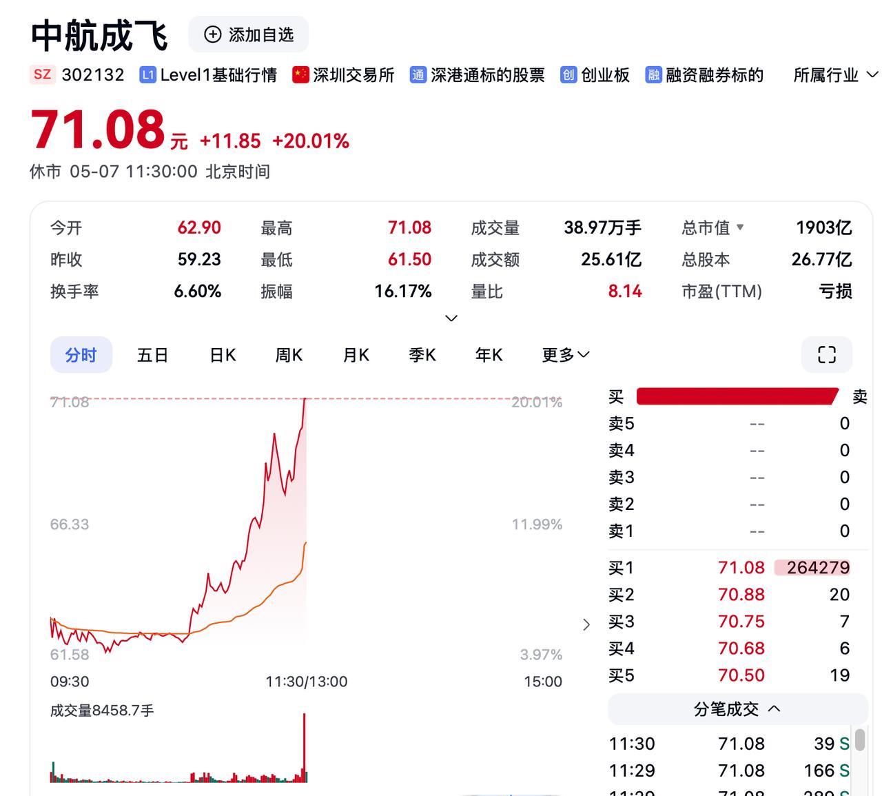 中航成飞直接涨停，印媒承认三架战机“坠毁”，2架被中国战机击落中航成飞的股价直