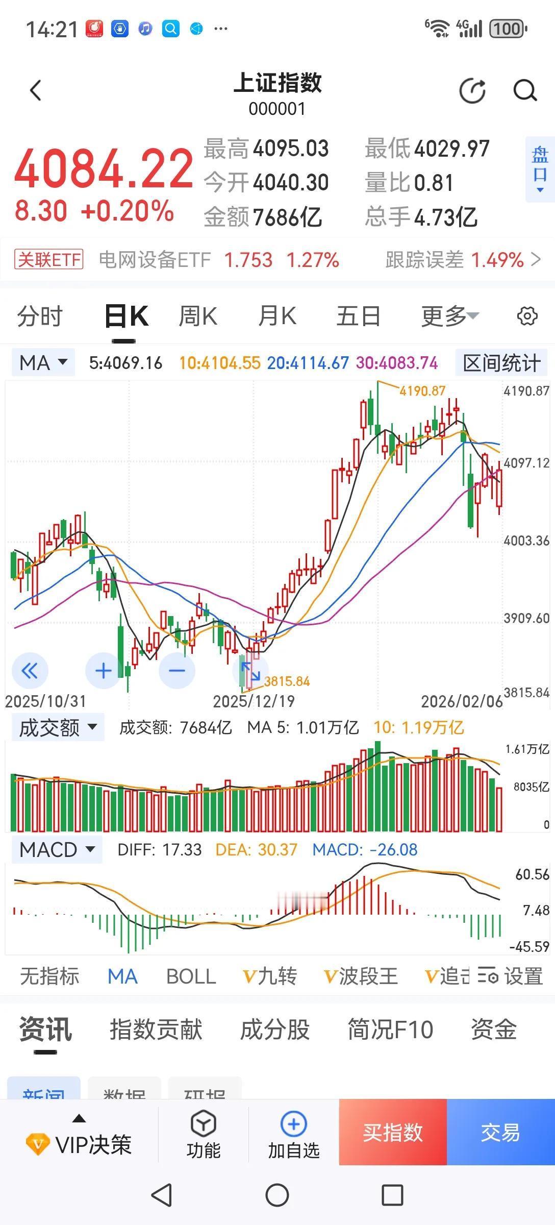 现在行情走弱需要护盘了，有人会问：与其现在护盘，前期为什么要压盘呢？其实所谓的压