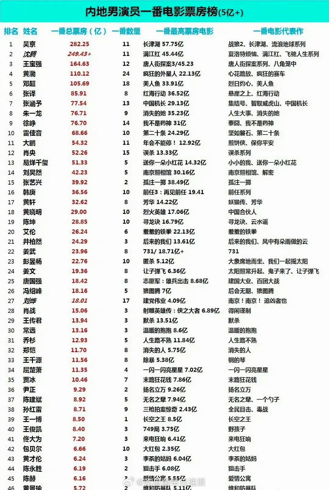 内地男演员一番电影票房排行榜单，吴京、沈腾断层领先了