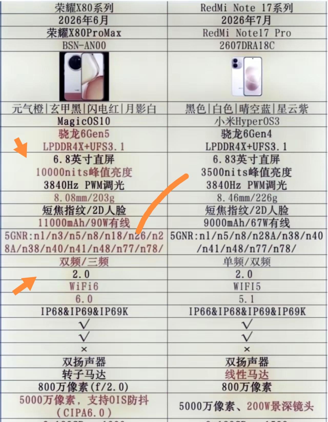 荣耀x80ProMax与红米note17Pro确实都可圈可点。荣耀x80ProM