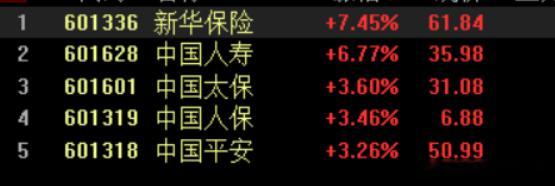 保险，周五可是洗下不少老登出去。保险的半年报业绩也不会差。我们经历了，历史罕见