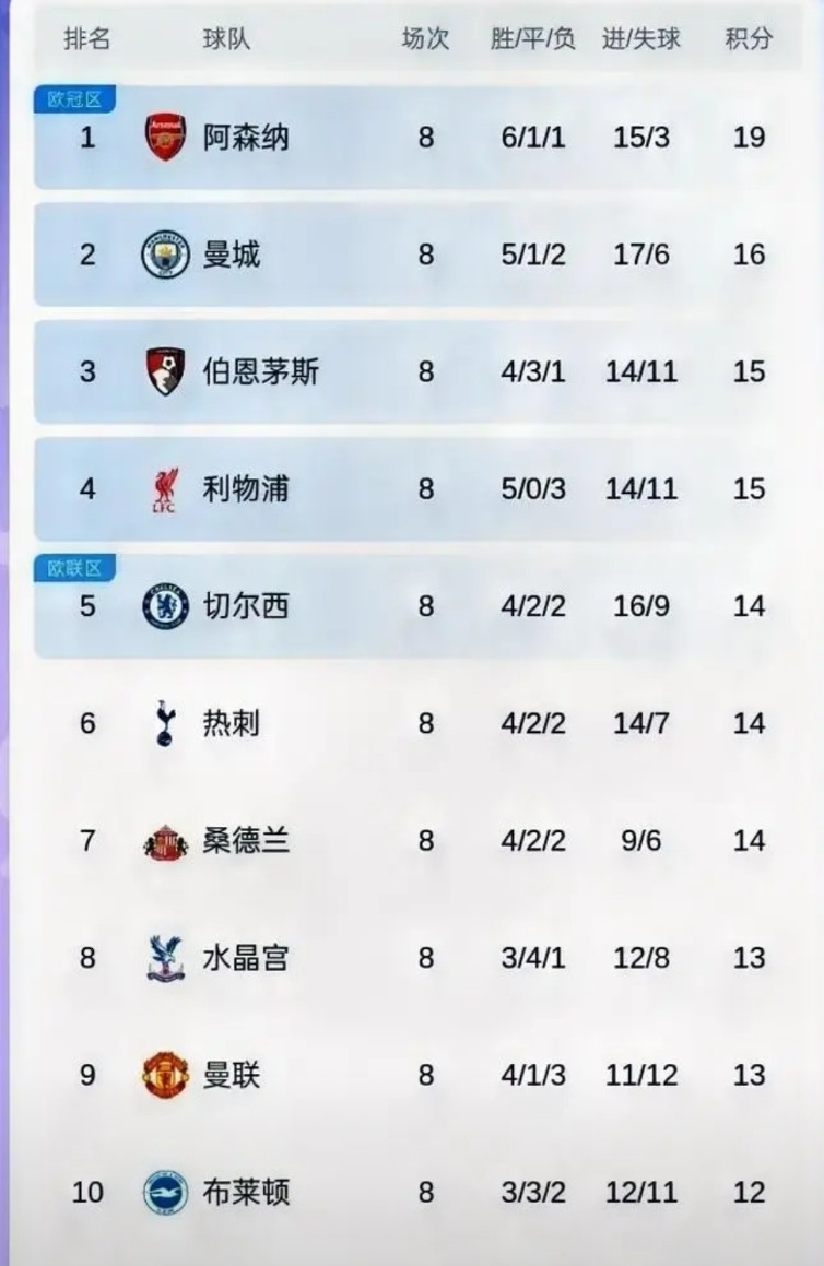这就是世界第一联赛，英超第二曼城与第九曼联仅相差3分!懂球的都知道，英超无弱