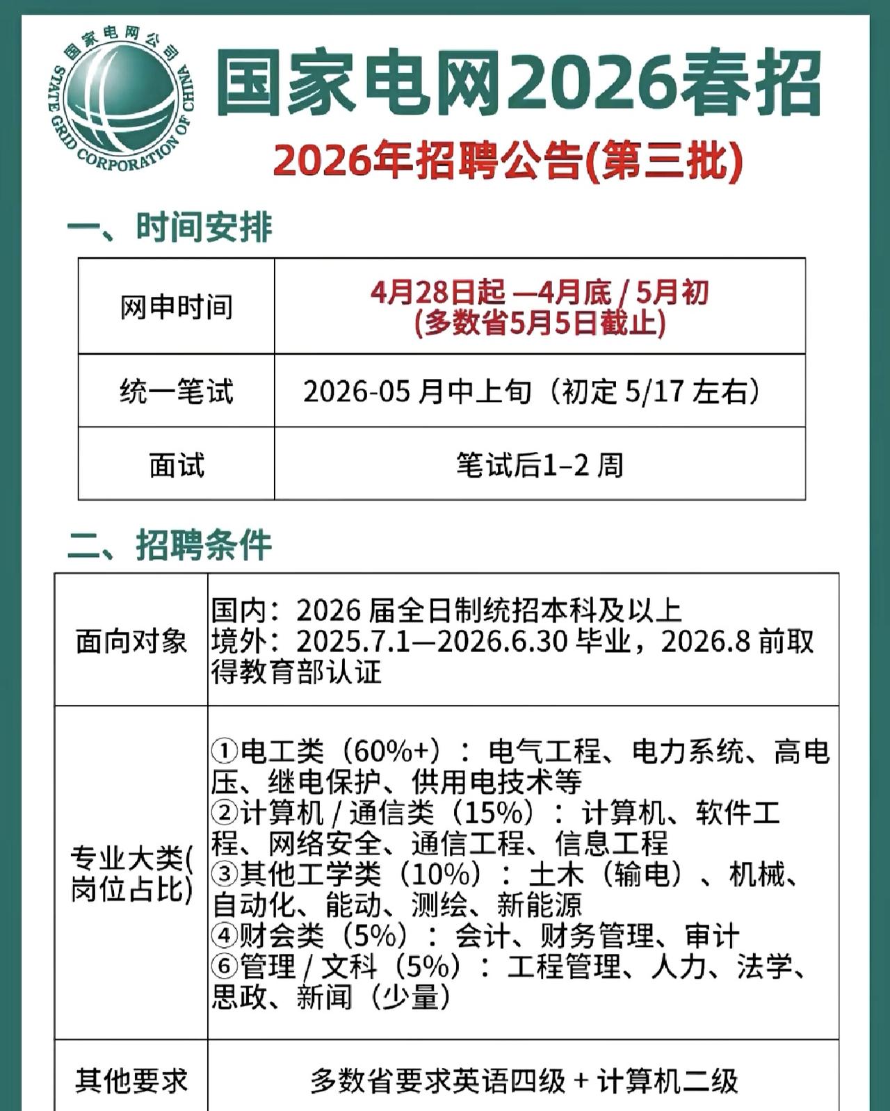同学们，别总觉得时间还早，这国家电网第三批春招可是你们应届生进国网的最后一张船票