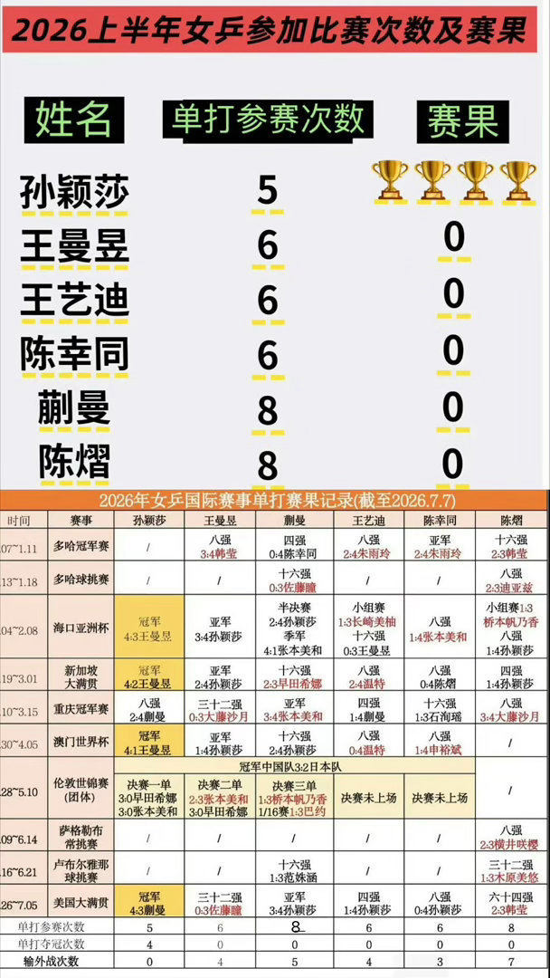 上半年比赛女单冠军几乎被孙颖莎包圆了。而孙颖莎因为被报名两站混双受伤...