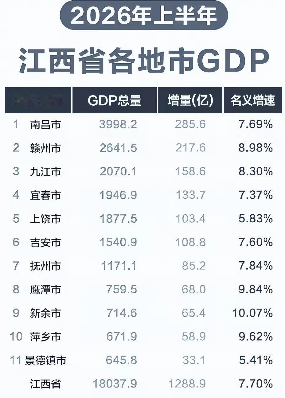 看到江西上半年GDP，有几点感受：第一，感觉江西这个名义增长率确实亮眼，第二，
