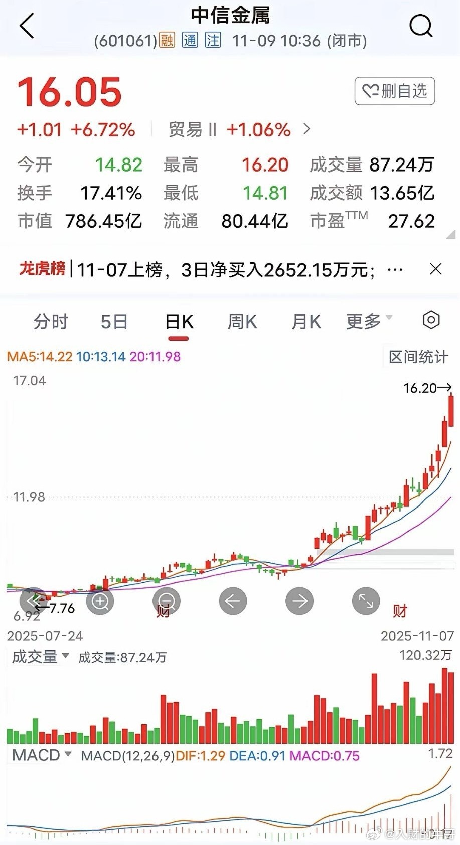 说说三只股票。中信金属。天赐材料。国轩高科。一个金属材料，两个做电池的。都翻倍了