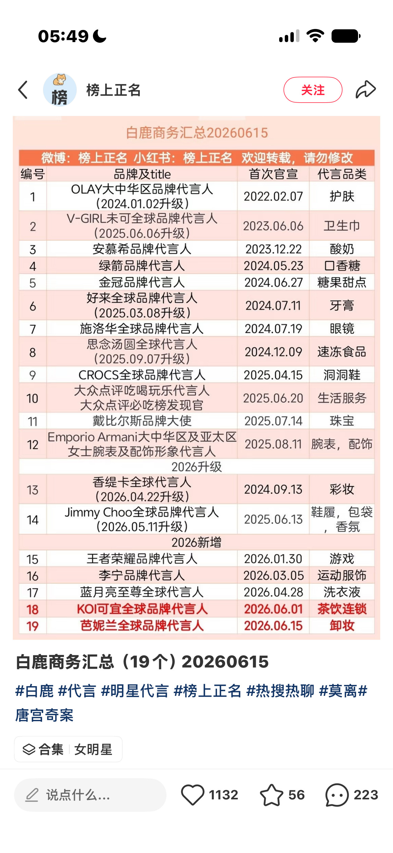 白鹿未受风波影响跑男状态满分白鹿被黑的那么惨的情况下还有代言入场，她也是真的很牛