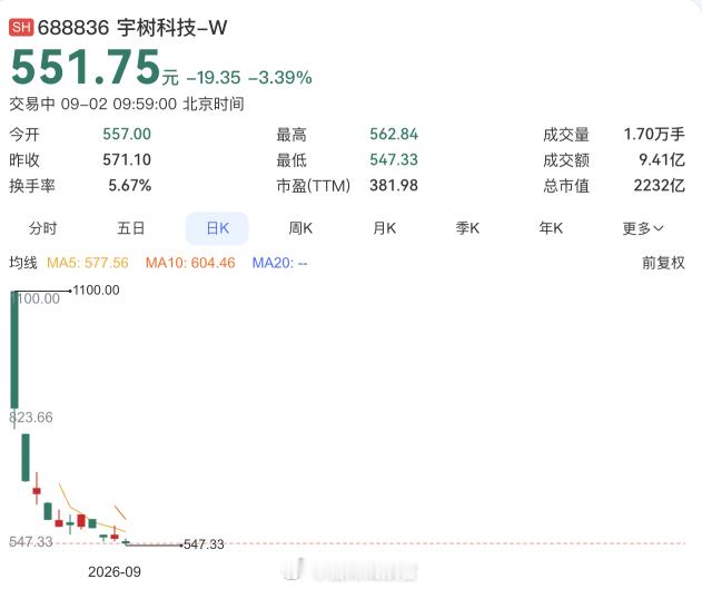 宇树股价较上市首日高点腰斩资本市场最迷人的地方，在于它极度的冷酷无情。9月