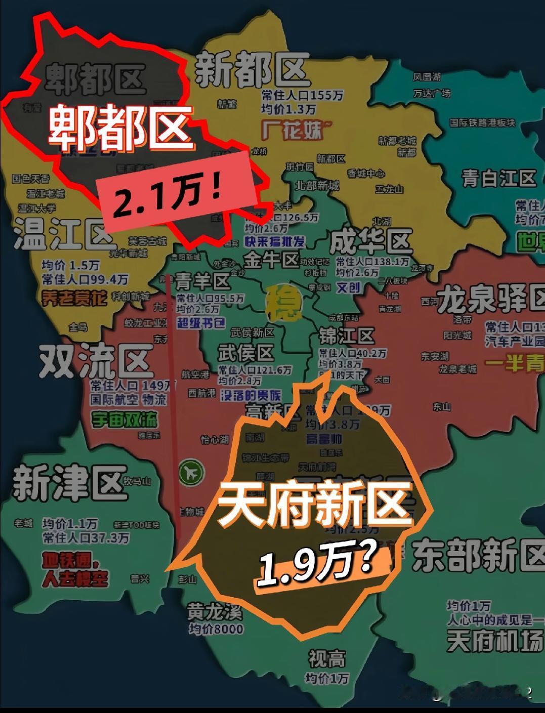 魔幻反转？天府新区房价比郫县还低了？成都楼市魔幻反转！天府新区二手房1.9万难