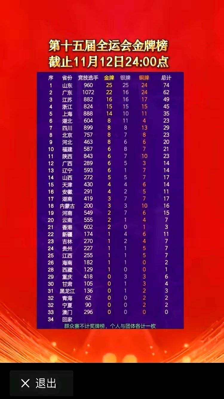 843人，6块金牌。587人，也是6块金牌。然后你猜猜广西？……289人，同